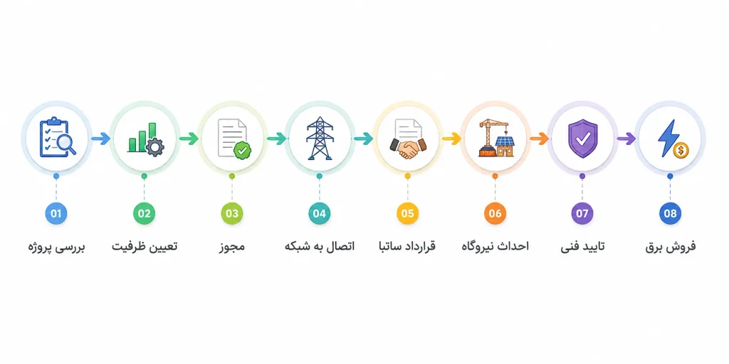 تعرفه خرید تضمینی برق خورشیدی