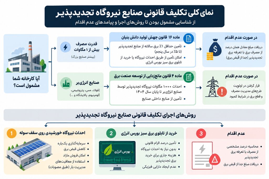 تکلیف قانونی صنایع نیروگاه تجدیدپذیر